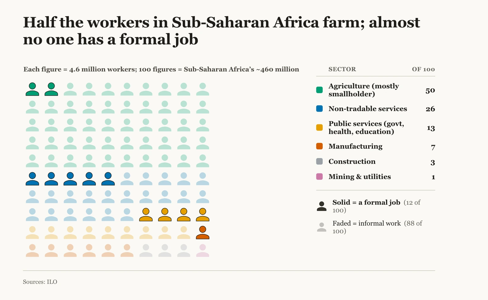 Isotype chart of 100 workers standing for Sub-Saharan Africa’s ~460 million: 50 in agriculture, 26 in market services, 13 in public services, 7 in manufacturing, 3 in construction, 1 in mining & utilities. Only about 12 of the 100 hold a formal job; the rest are informal.