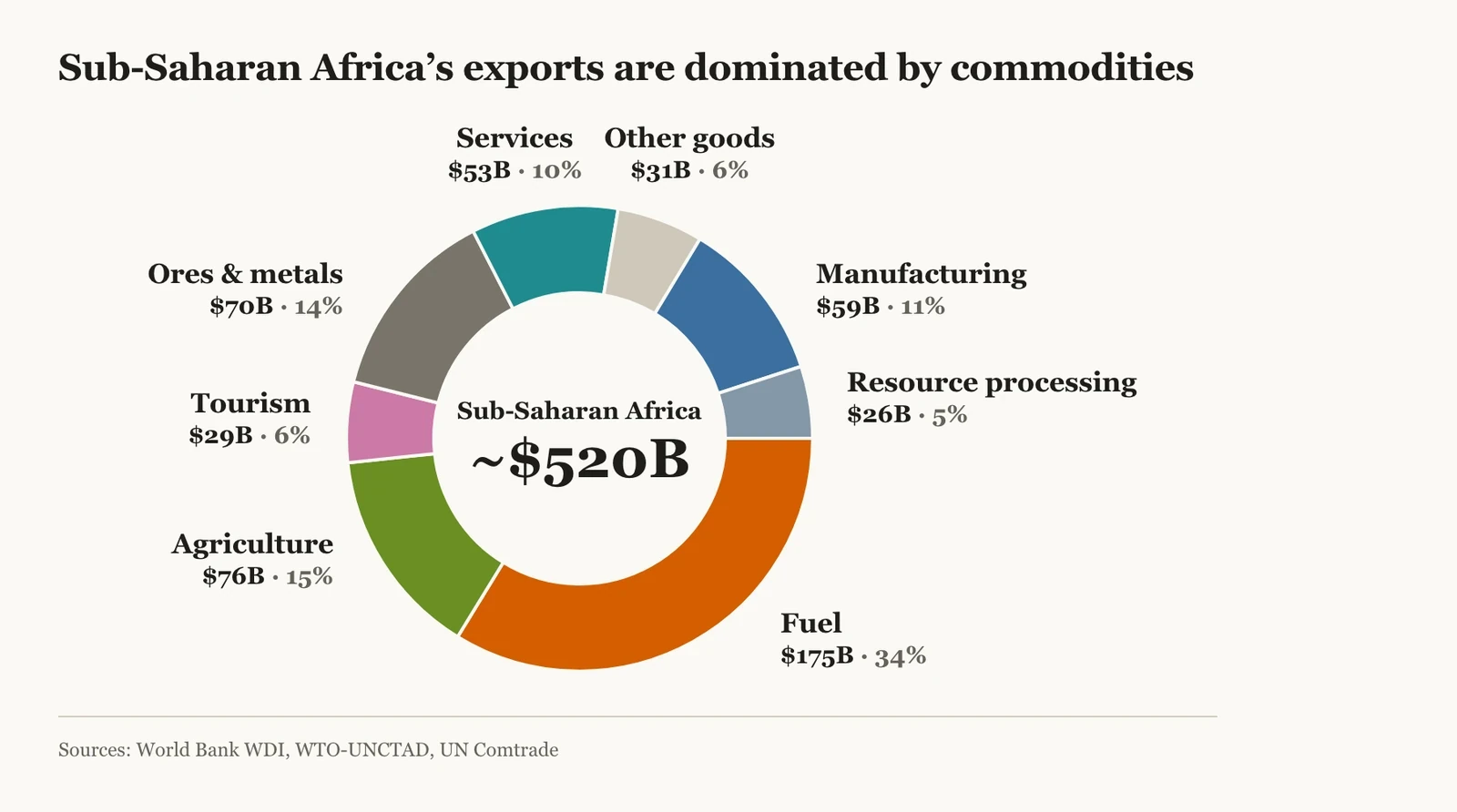 Donut chart of Sub-Saharan Africa’s ~$520 billion in exports: fuel $175B (34%), agriculture $76B (15%), ores & metals $70B (14%), manufacturing $59B (11%), services $53B (10%), other goods $31B (6%), tourism $29B (6%), resource processing $26B (5%).